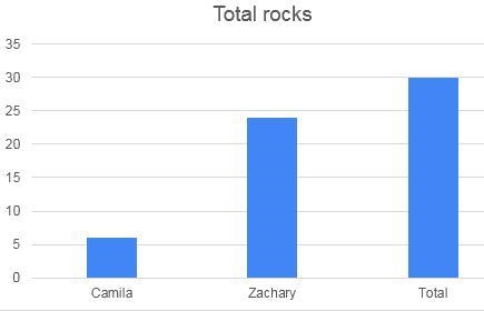 Three friends meet to share their rock collections:• Sarah has two rocks.• Camilla-example-1