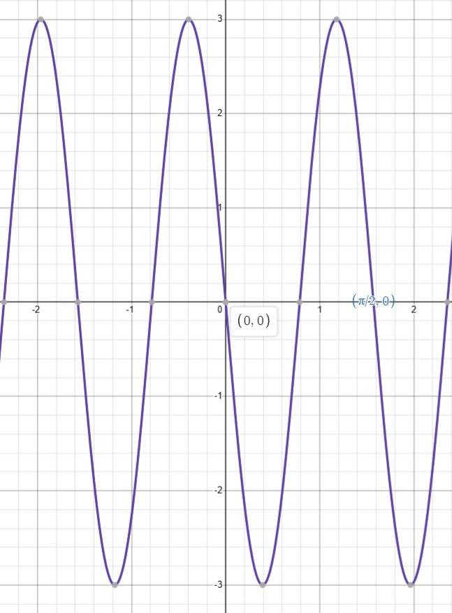 A sine function has an amplitude of 3, a period of pi, and a phase shift of pi/4 What-example-1