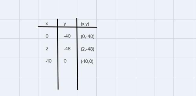 Complete the table below to find the solution to linear equation for X Plus y equals-example-1