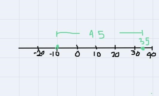 The temperature at 3:00 PM was 35° F. The temperature had dropped 45 degrees by 9:00 PM-example-1