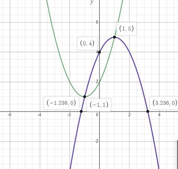 Which of the following graphs represent the system of equations f(x) = x2 + 2x + 2 and-example-1