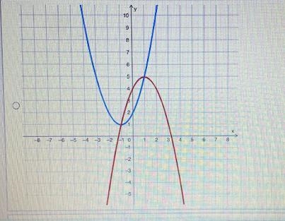 Which of the following graphs represent the system of equations f(x) = x2 + 2x + 2 and-example-2