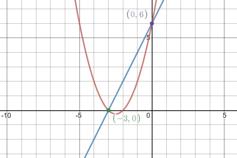 Solving system by making a table algebra 1-example-1