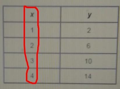 Question 5 of 10 What is the range of the function in this table? х y 1 2 2 6 3 10 4 14 O-example-1