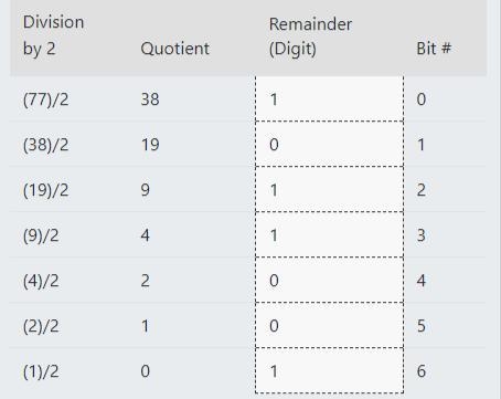 Give the following numberin Base 2.7710 = [ ? ] 2Enter the number that belongs in-example-1