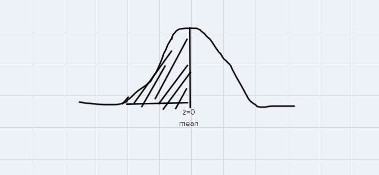 You can insert Desmos graphs or hand-drawn graphs.Draw a normal curve representation-example-1