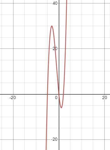 What are the zeros and graph the function. PICK A B C D-example-1