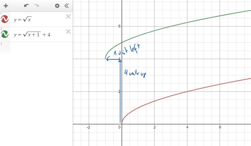 Below is the graph of y=\x.Translate it to make it the graph of y=\x+1 +4.-example-1