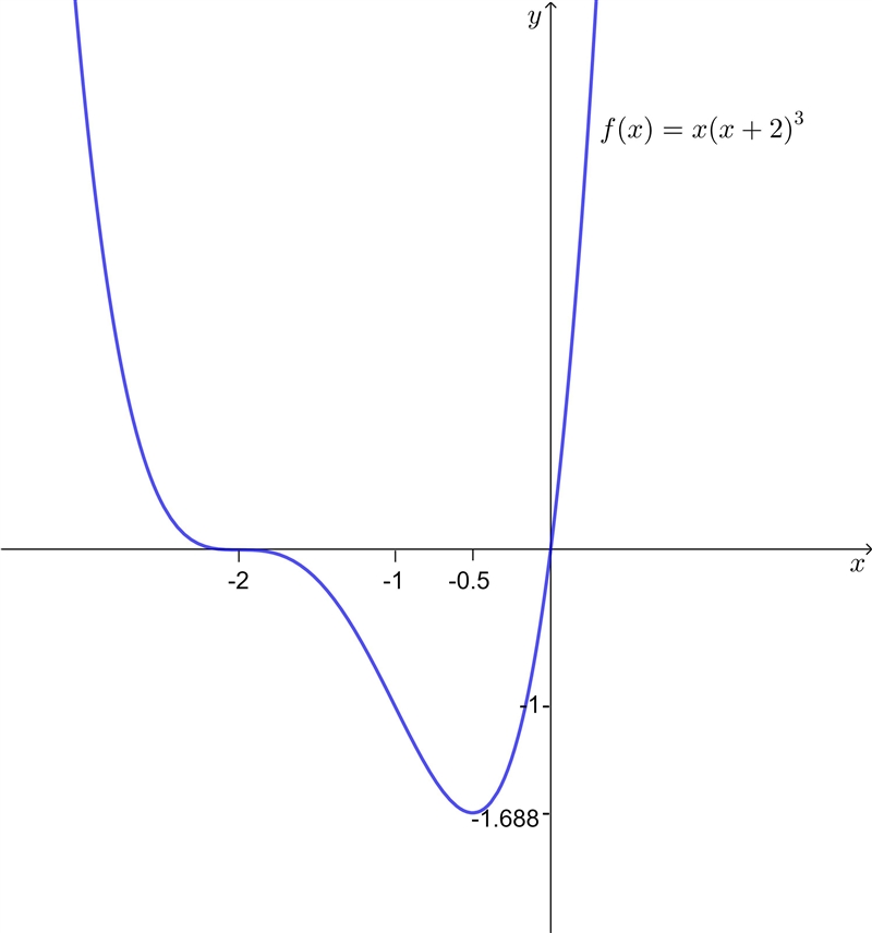 The function f(x) = x(x+2)^3 has the first derivative f'(x) = (4x+2)(x+2)^2 and second-example-2