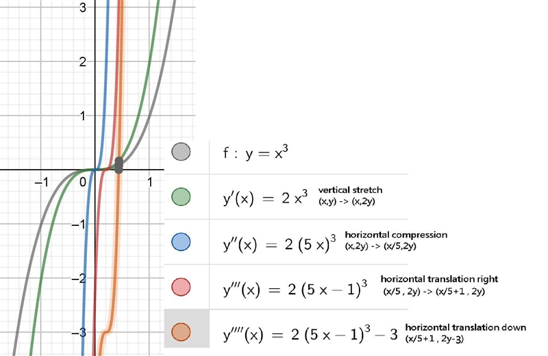 Y = 2(5x - 1)3 - 3 Describe all the transformation-example-1