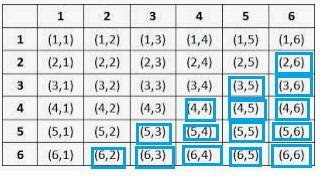 Two dice are rolled. Determine the probability of the following. (Enter your probabilities-example-3