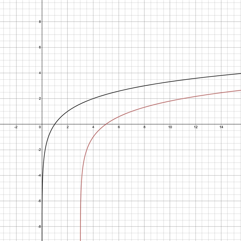 Below is the graph of =ylog2x.Translate it to become the graph of =y−log2−x31.-example-2