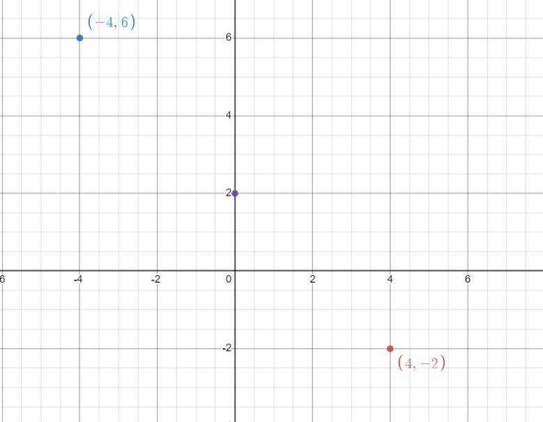 Find the midpoint of points A(4, -2) and B(-4, 6) graphically.Plot the line segment-example-1