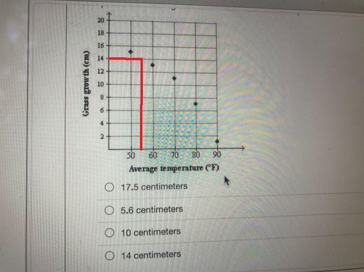 A lawn specialist measured the average temperature during different growing periods-example-1