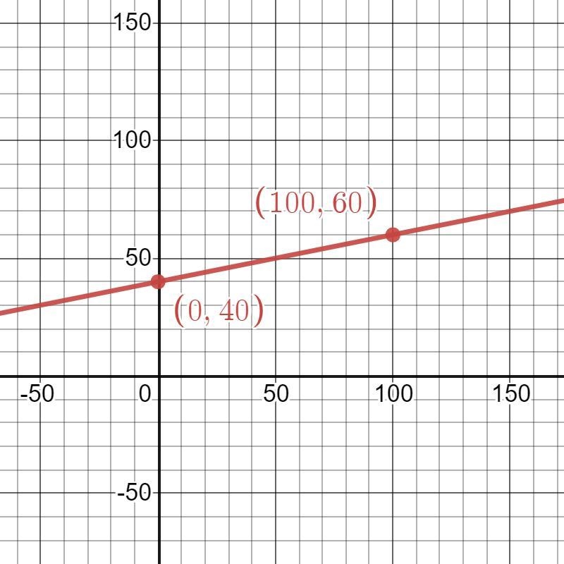 rental car company find intersection of 2 equations and y-intercepts how would you-example-2