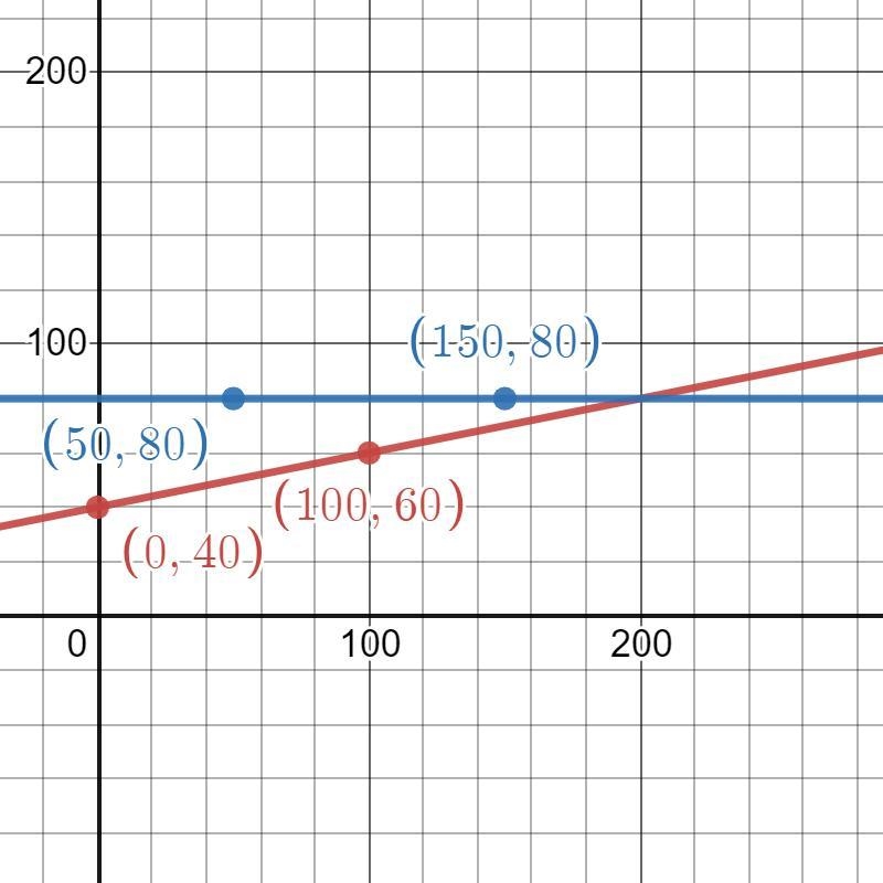 rental car company find intersection of 2 equations and y-intercepts how would you-example-3