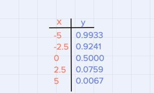 Y=1/(1+e^x)Can you please give a graph use color for function, asymptotes, etc.A short-example-2