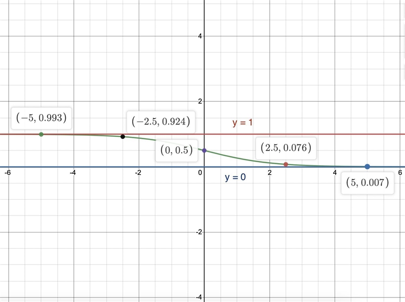 Y=1/(1+e^x)Can you please give a graph use color for function, asymptotes, etc.A short-example-3