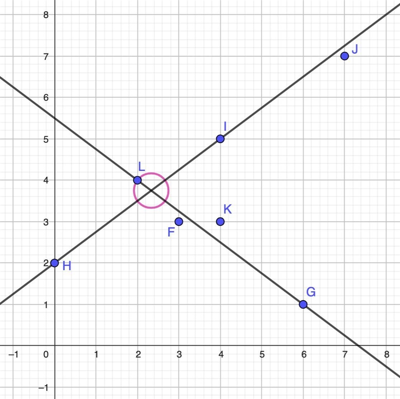 Which estimated solution is closest to the actual solution shown in the graph? Question-example-1