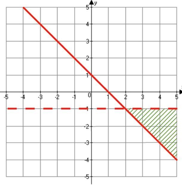 What is the system of inequalities associated with the following graph?A) {y<−1x-example-1