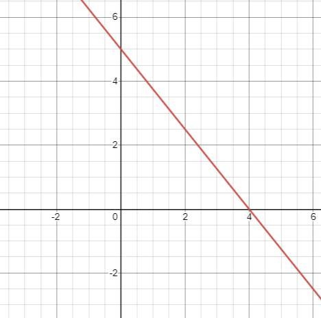 Use the graph below to find the equation for the line. If a value is not an integer-example-1