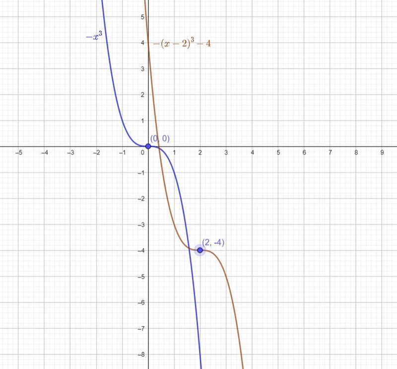 Below is the graph of y = - x ^ 3 Translate it to make it the graph of y = - (x - 2) ^ 3 - 4 .-example-1