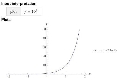 Which graph best represents the function f(x) = 10 ?-example-1