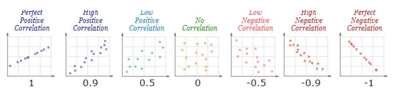 What correlation value does this scatterplot have? and why? Correlations below.5-1-.9-.50.91-example-2