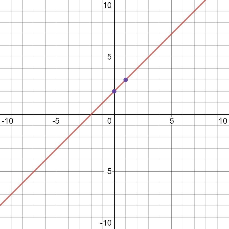 B. Solve the system of linear equations y = x + 2 and y = 3x – 4 by graphing.-example-1