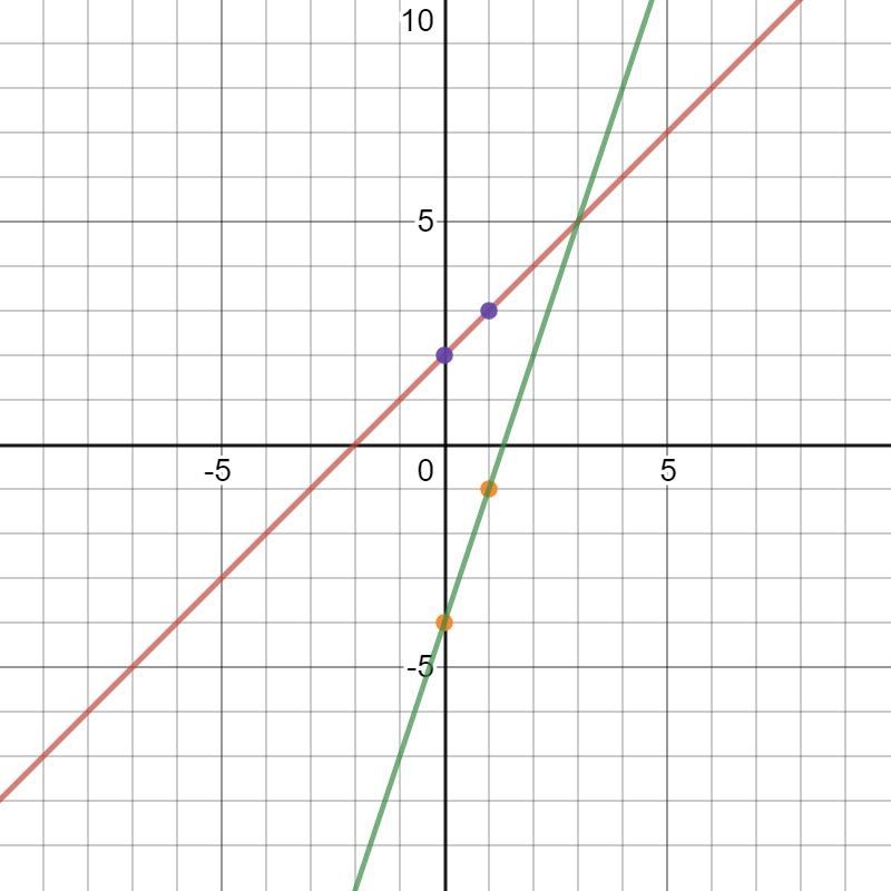 B. Solve the system of linear equations y = x + 2 and y = 3x – 4 by graphing.-example-2