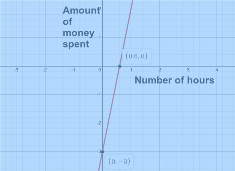 Hi need help Directions: Graph a line of each situation below-example-1