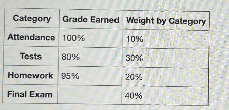 A student's course grades and their corresponding weights are given in the table.CategoryGrade-example-1