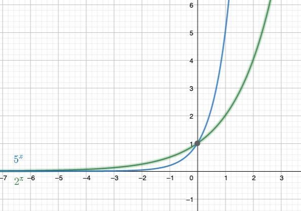 Given the formula for an exponential function, it is possible to determine whether-example-1