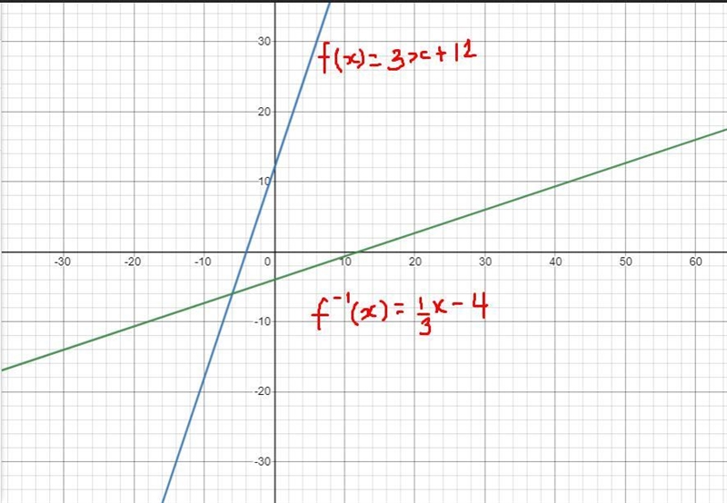 How to find the inverse of each function. Then graph the function and its inverse-example-1