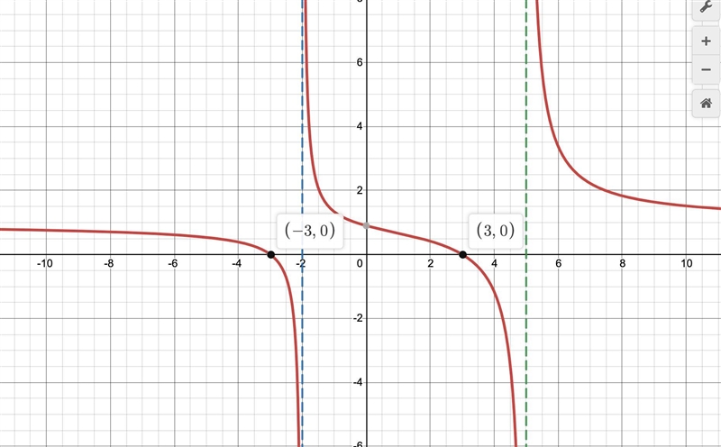 P(x)=x^2-9/x^2-3x-10 Determine when p(x)>0. write your answer in set notation-example-1