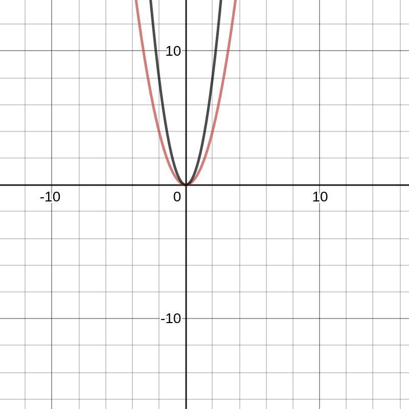 Graph the equation shown below by transforming the given graph of the parent function-example-1