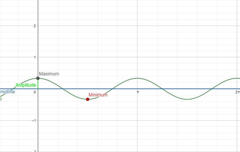 graph at least one full cycle of the of the following trig function label the amplitude-example-1