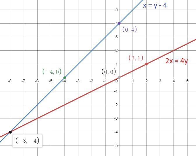 Solve each system graphically. Be sure to check your solution. If a system has an-example-1