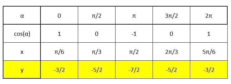 Solve the following for the equation:•Symmetric with respect to ___So the function-example-1