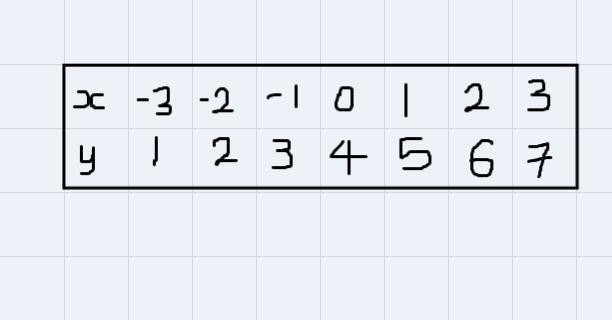 Solve the system of linear equations by graphing. , how would you graph this?{y=x-example-1