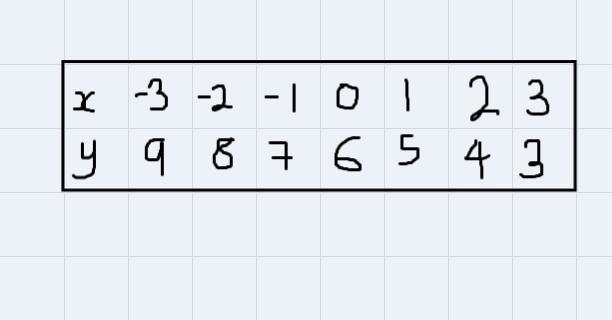 Solve the system of linear equations by graphing. , how would you graph this?{y=x-example-2