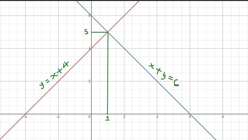 Solve the system of linear equations by graphing. , how would you graph this?{y=x-example-3