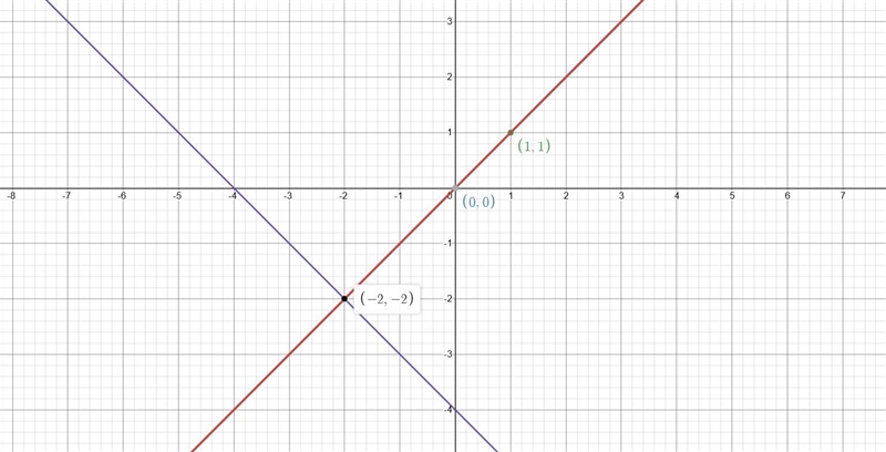 X - y = 0X + y = - 4-example-2