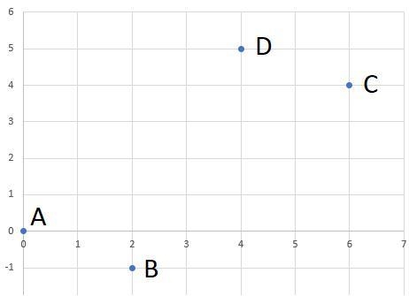 Let A (0,0), B= (2,-1),C= (6,4), and D-= (4, 5). Plot these points. Prove that ABCD-example-1