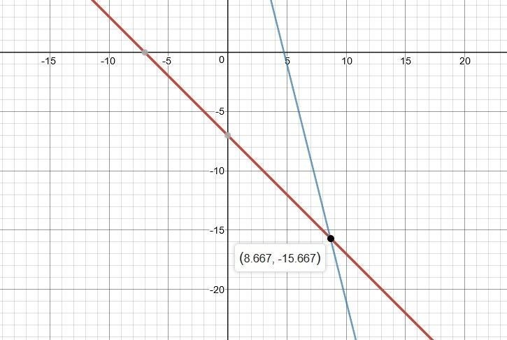 Solve the system of equations by graphing. x+y=-7 4x+1=19-example-1