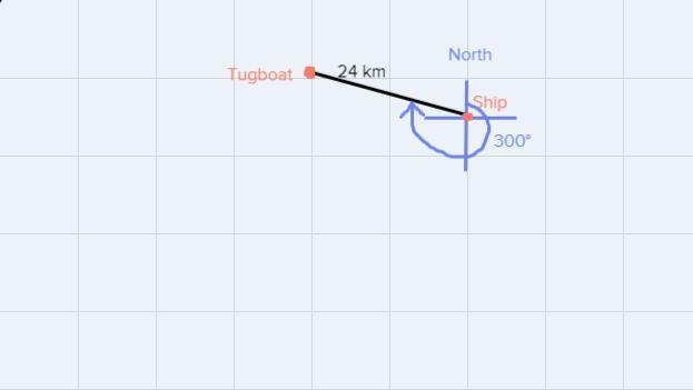 A ship is stationary at sea. A tugboat is 24 km away at a bearing of 300°, and a yacht-example-1