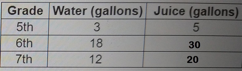 5.2.PS-16 Question Help A teacher kept track of what students consumed at a school-example-1