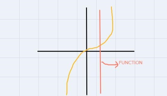 1 What graph does NOT pass the vertical line test? JA C с-example-1