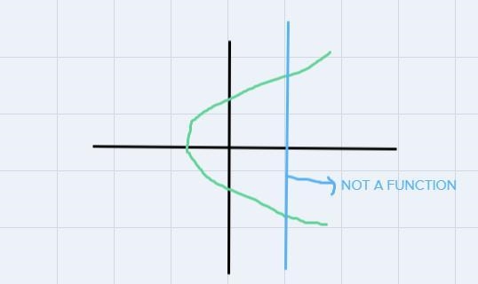 1 What graph does NOT pass the vertical line test? JA C с-example-2