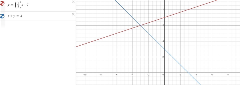 Solve the following system of equations graphically on the set of axes below.-example-1